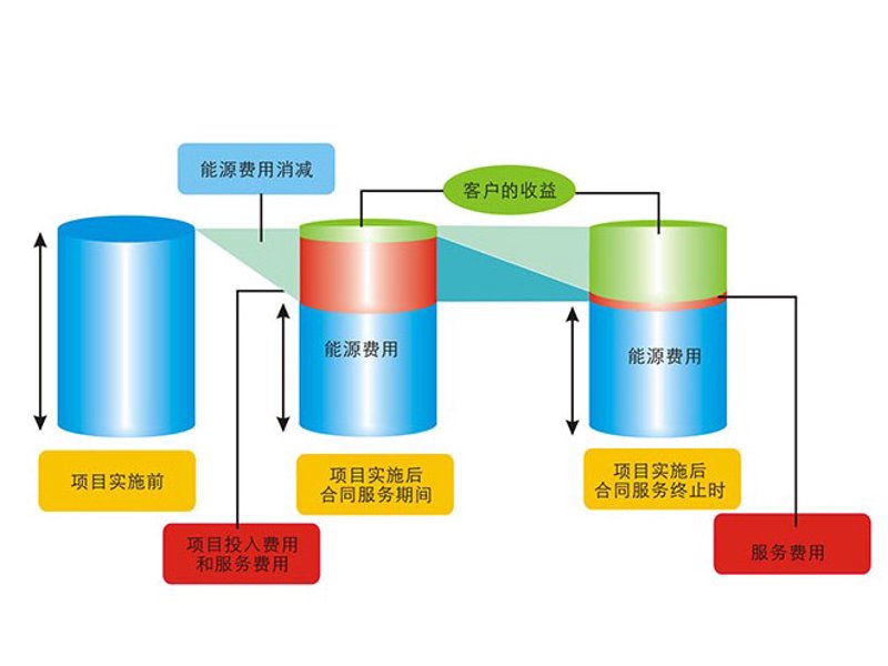合同能源管理